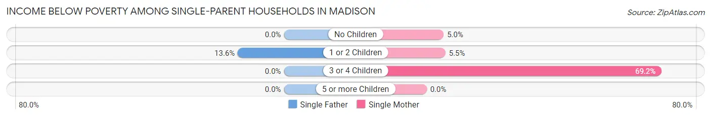 Income Below Poverty Among Single-Parent Households in Madison