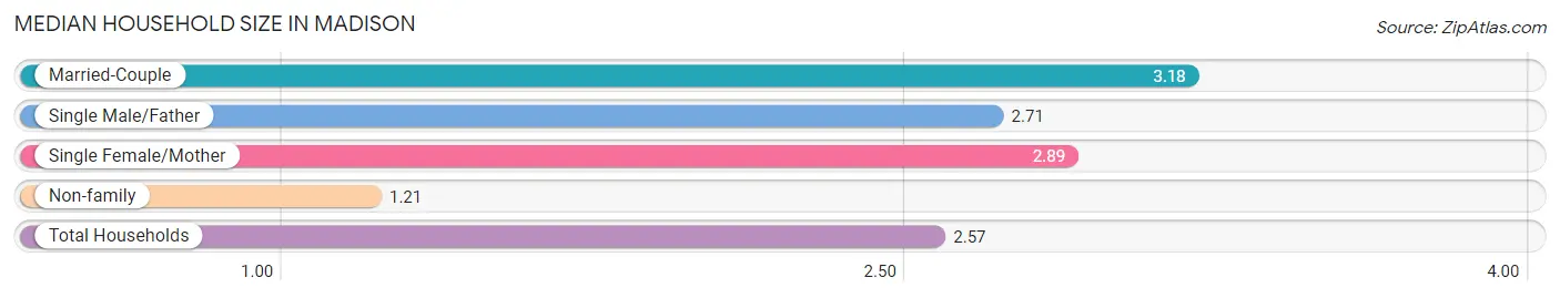 Median Household Size in Madison