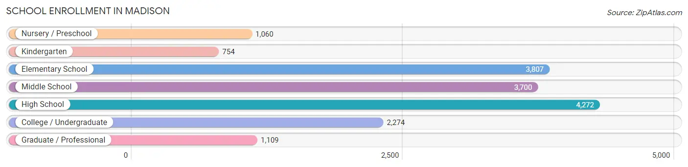 School Enrollment in Madison