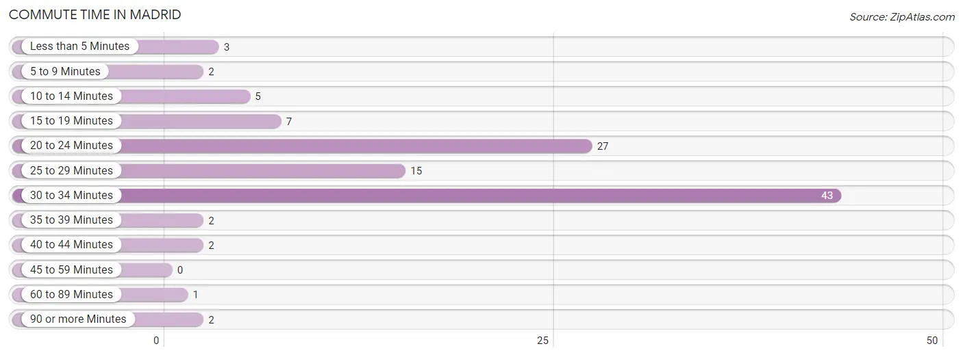 Commute Time in Madrid