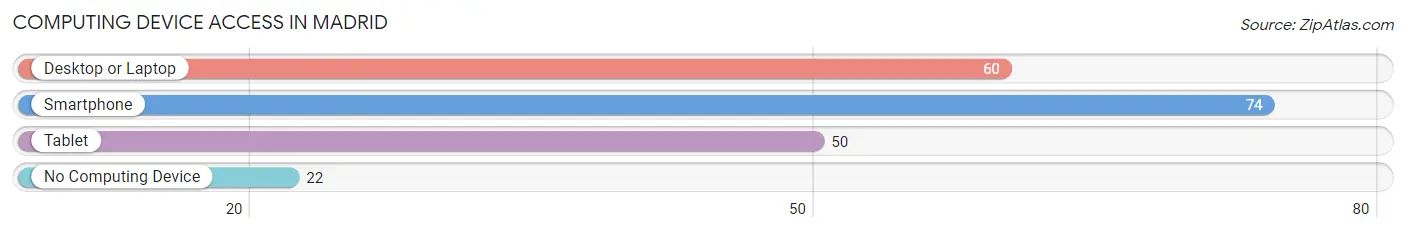 Computing Device Access in Madrid