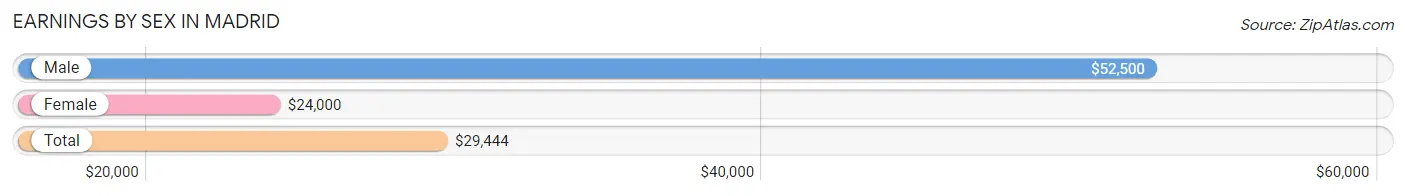 Earnings by Sex in Madrid