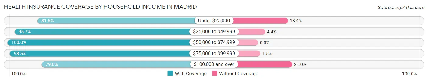 Health Insurance Coverage by Household Income in Madrid