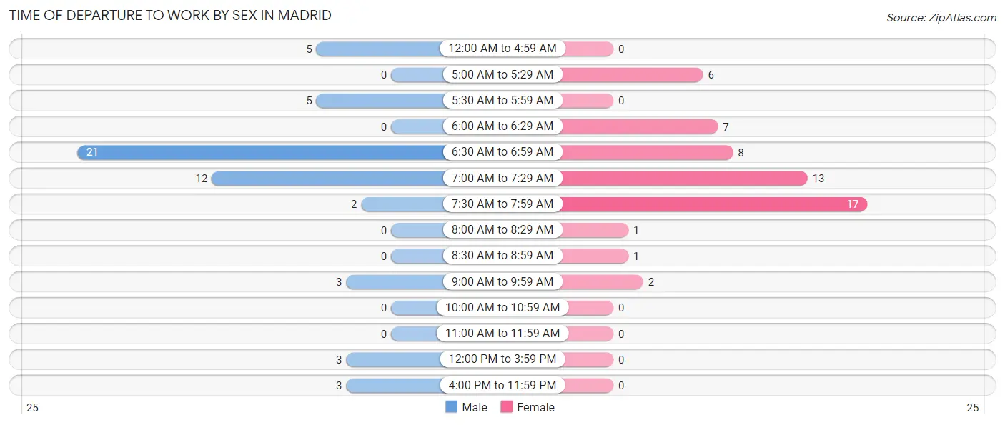 Time of Departure to Work by Sex in Madrid