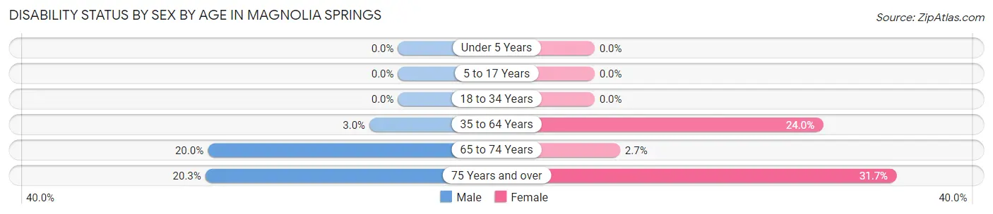 Disability Status by Sex by Age in Magnolia Springs