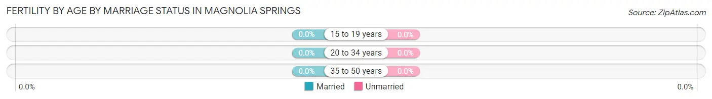 Female Fertility by Age by Marriage Status in Magnolia Springs