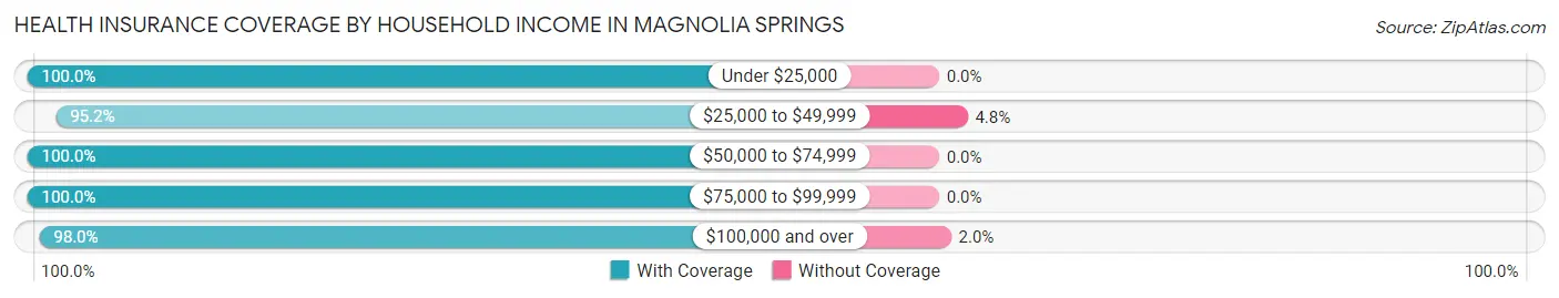 Health Insurance Coverage by Household Income in Magnolia Springs