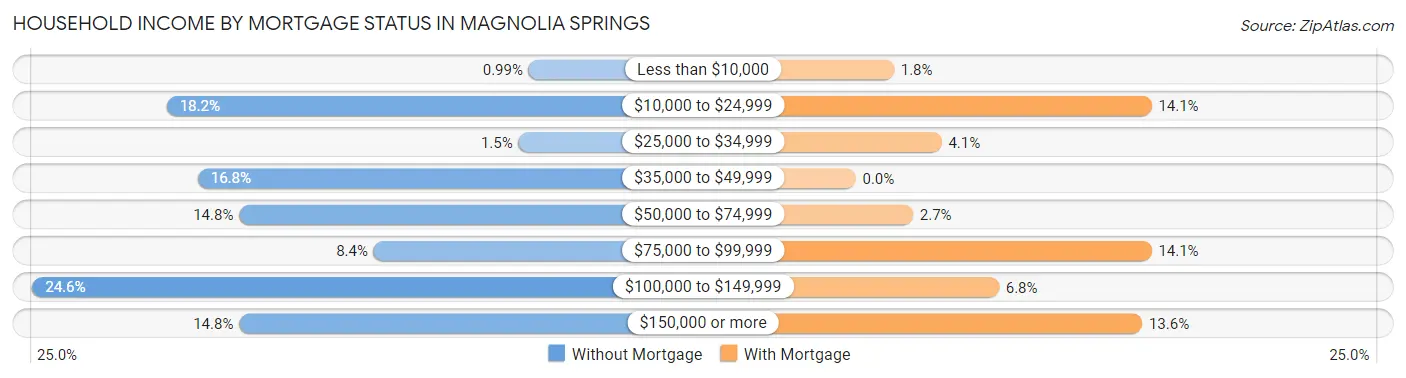 Household Income by Mortgage Status in Magnolia Springs