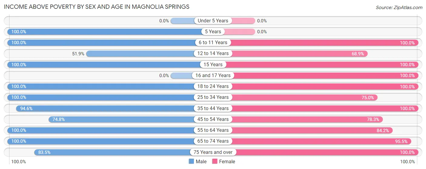 Income Above Poverty by Sex and Age in Magnolia Springs