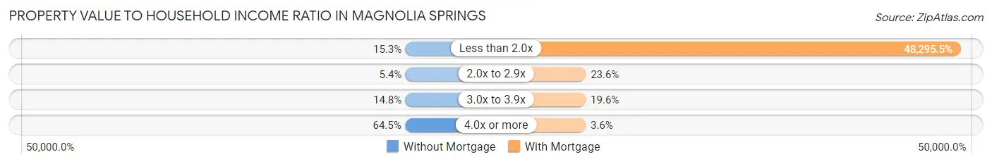 Property Value to Household Income Ratio in Magnolia Springs