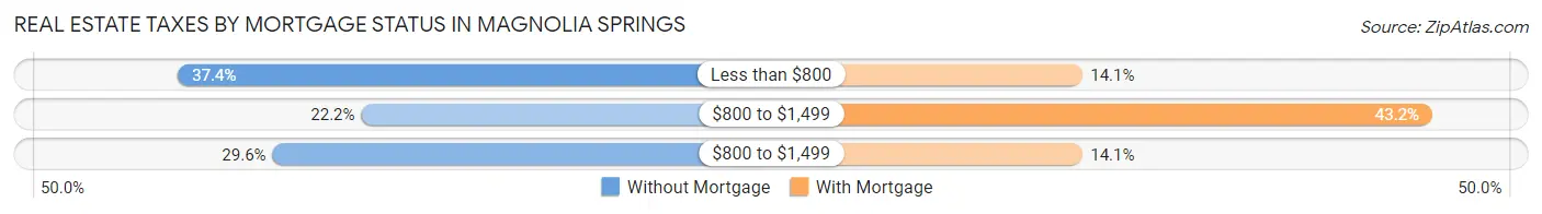 Real Estate Taxes by Mortgage Status in Magnolia Springs