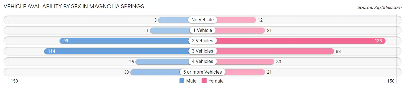 Vehicle Availability by Sex in Magnolia Springs
