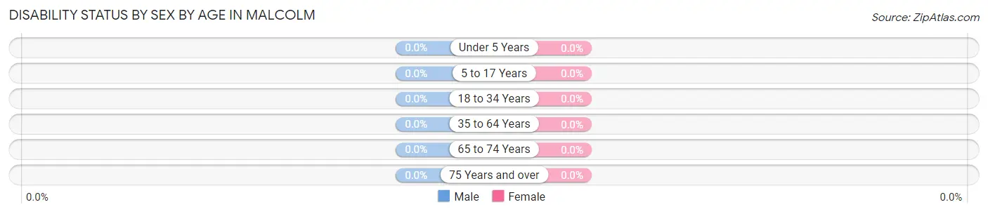 Disability Status by Sex by Age in Malcolm