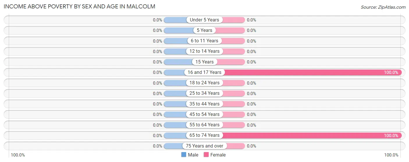 Income Above Poverty by Sex and Age in Malcolm