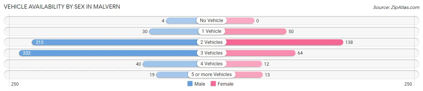 Vehicle Availability by Sex in Malvern