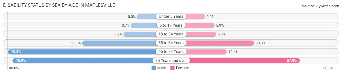 Disability Status by Sex by Age in Maplesville