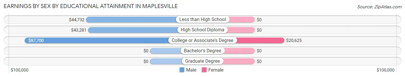 Earnings by Sex by Educational Attainment in Maplesville