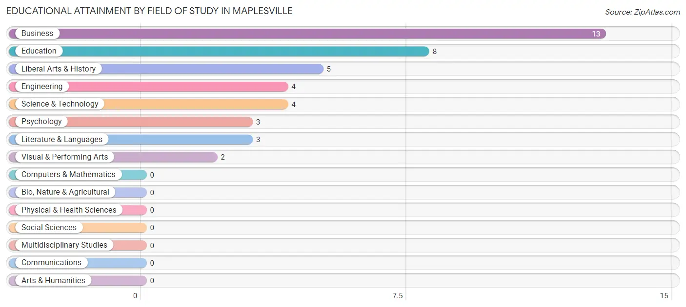 Educational Attainment by Field of Study in Maplesville