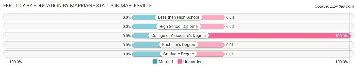 Female Fertility by Education by Marriage Status in Maplesville