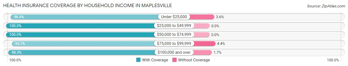 Health Insurance Coverage by Household Income in Maplesville