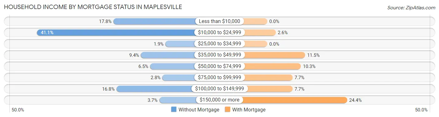Household Income by Mortgage Status in Maplesville