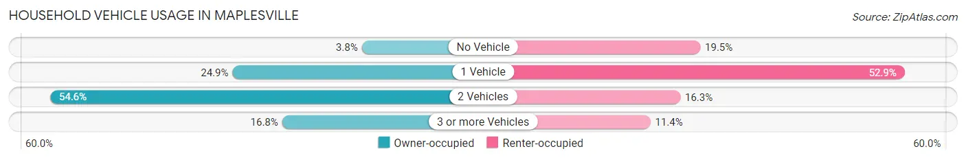 Household Vehicle Usage in Maplesville