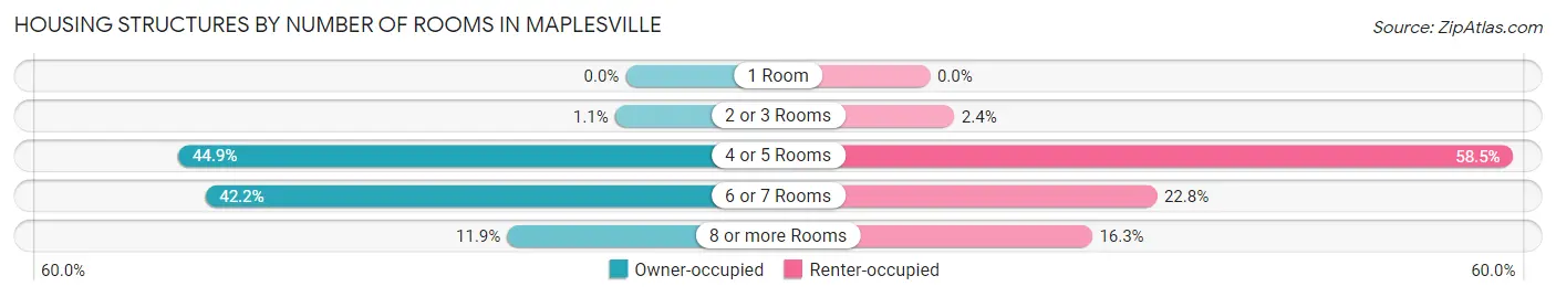 Housing Structures by Number of Rooms in Maplesville