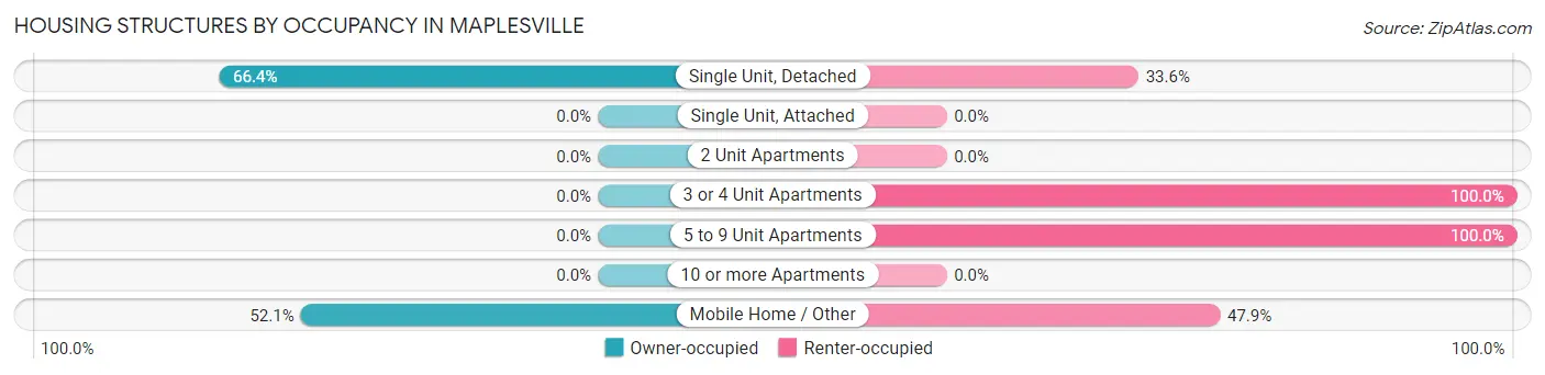 Housing Structures by Occupancy in Maplesville