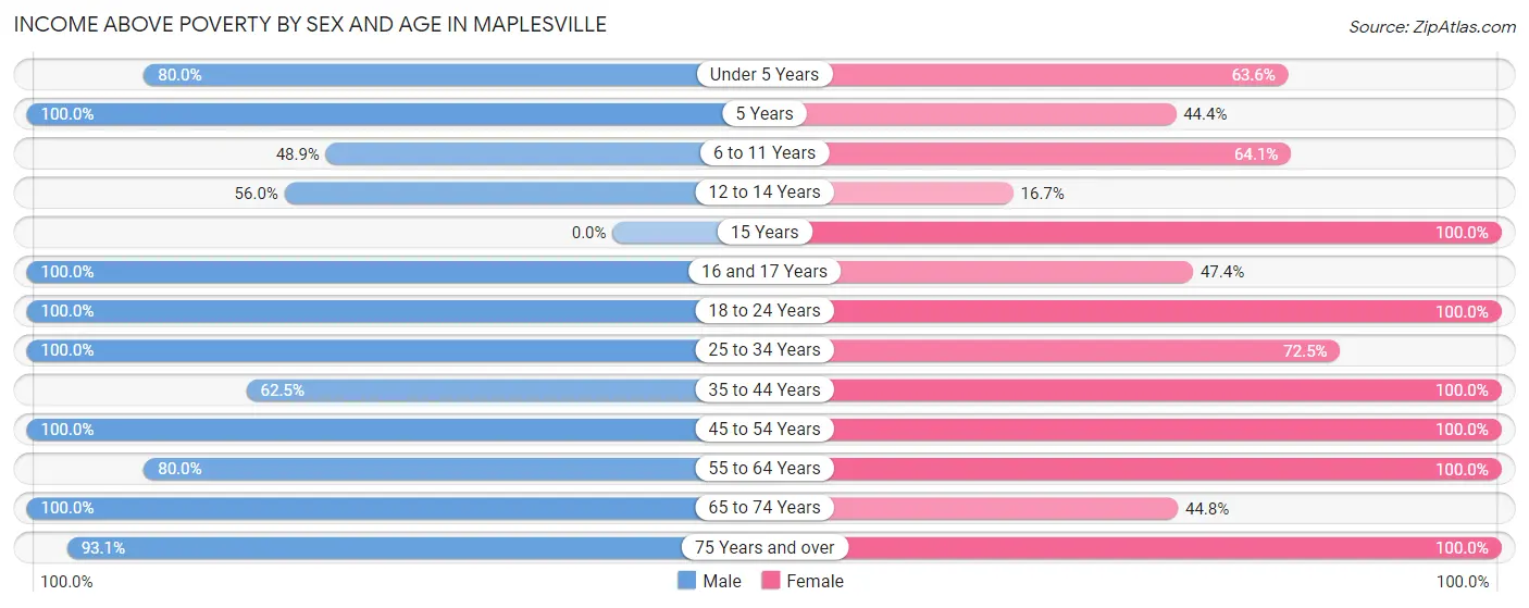 Income Above Poverty by Sex and Age in Maplesville