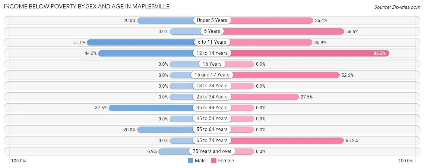 Income Below Poverty by Sex and Age in Maplesville