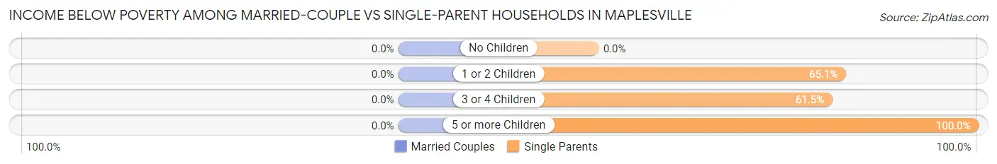 Income Below Poverty Among Married-Couple vs Single-Parent Households in Maplesville