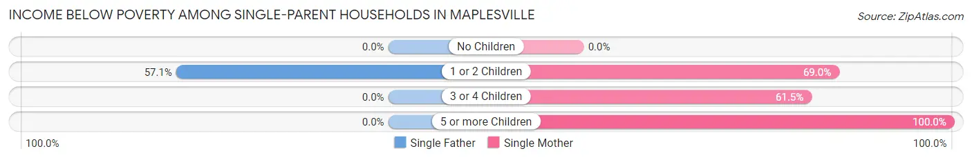 Income Below Poverty Among Single-Parent Households in Maplesville