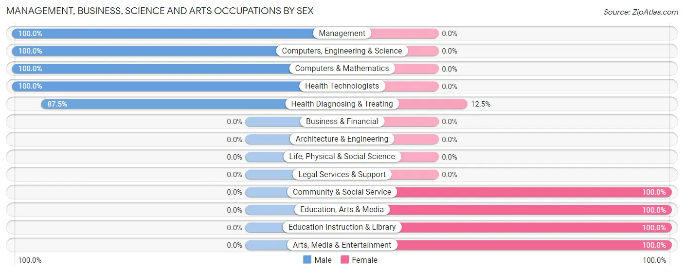 Management, Business, Science and Arts Occupations by Sex in Maplesville