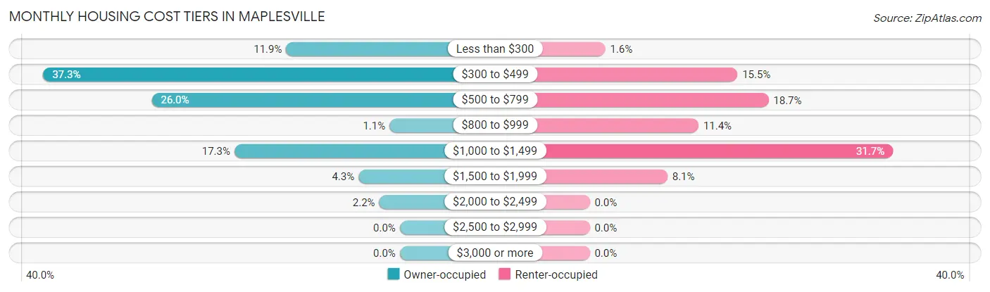 Monthly Housing Cost Tiers in Maplesville
