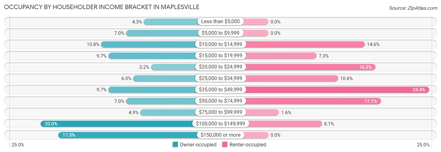 Occupancy by Householder Income Bracket in Maplesville