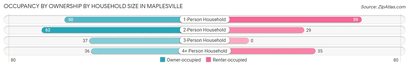 Occupancy by Ownership by Household Size in Maplesville