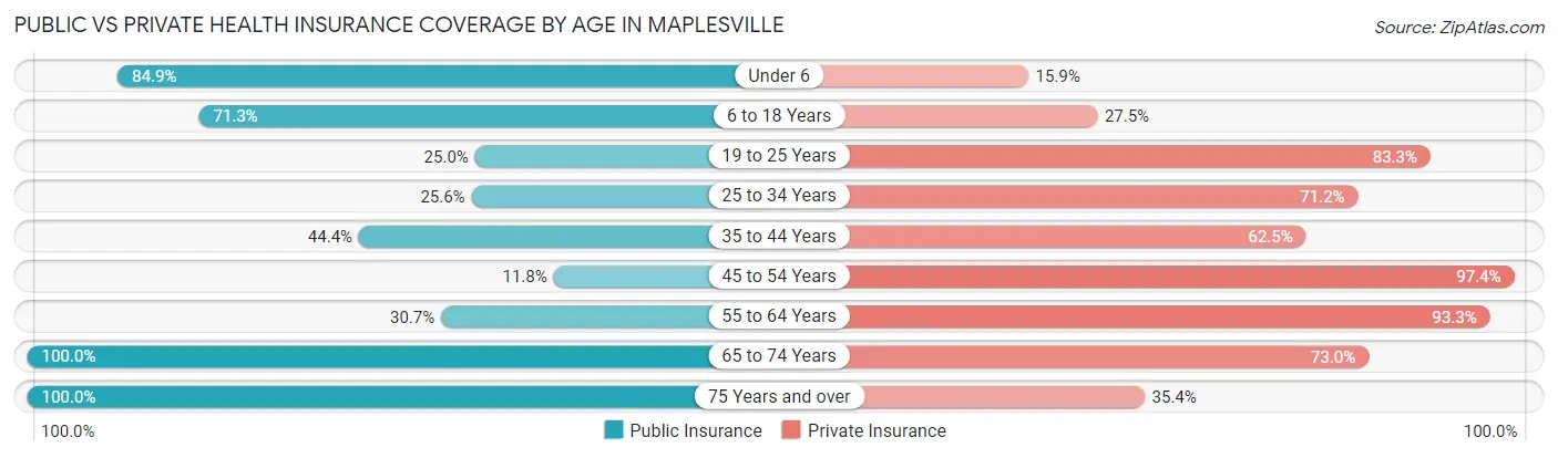 Public vs Private Health Insurance Coverage by Age in Maplesville
