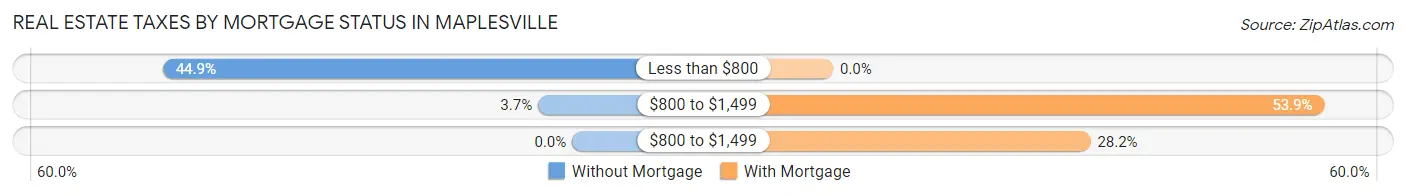 Real Estate Taxes by Mortgage Status in Maplesville