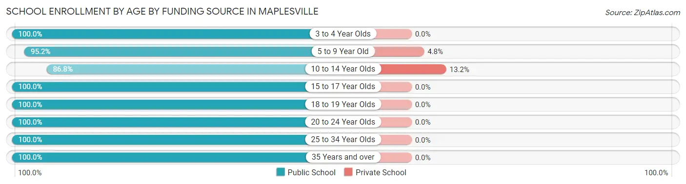 School Enrollment by Age by Funding Source in Maplesville