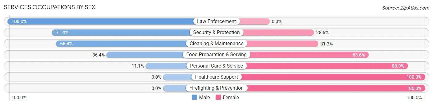 Services Occupations by Sex in Maplesville