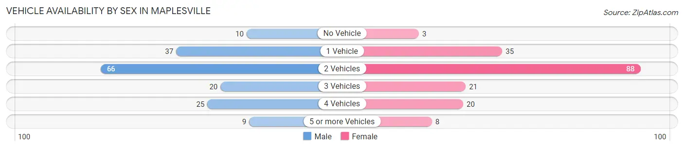 Vehicle Availability by Sex in Maplesville