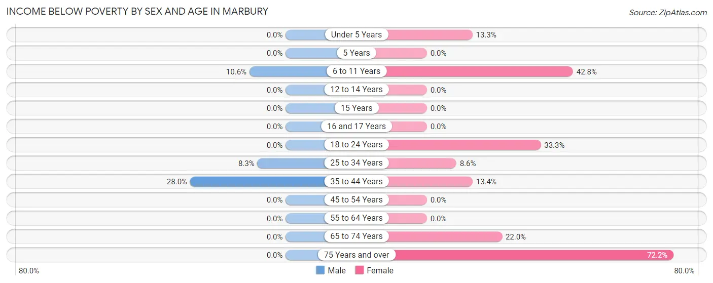 Income Below Poverty by Sex and Age in Marbury