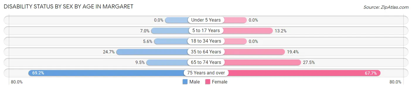 Disability Status by Sex by Age in Margaret