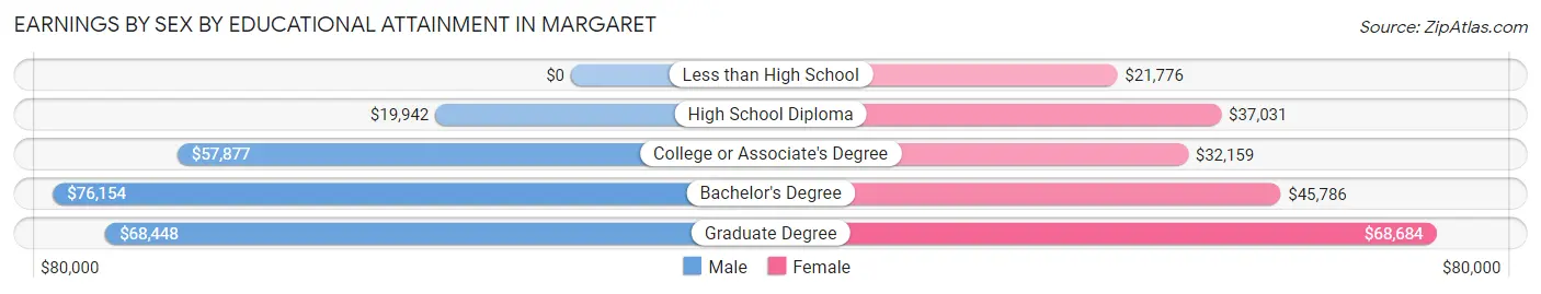 Earnings by Sex by Educational Attainment in Margaret