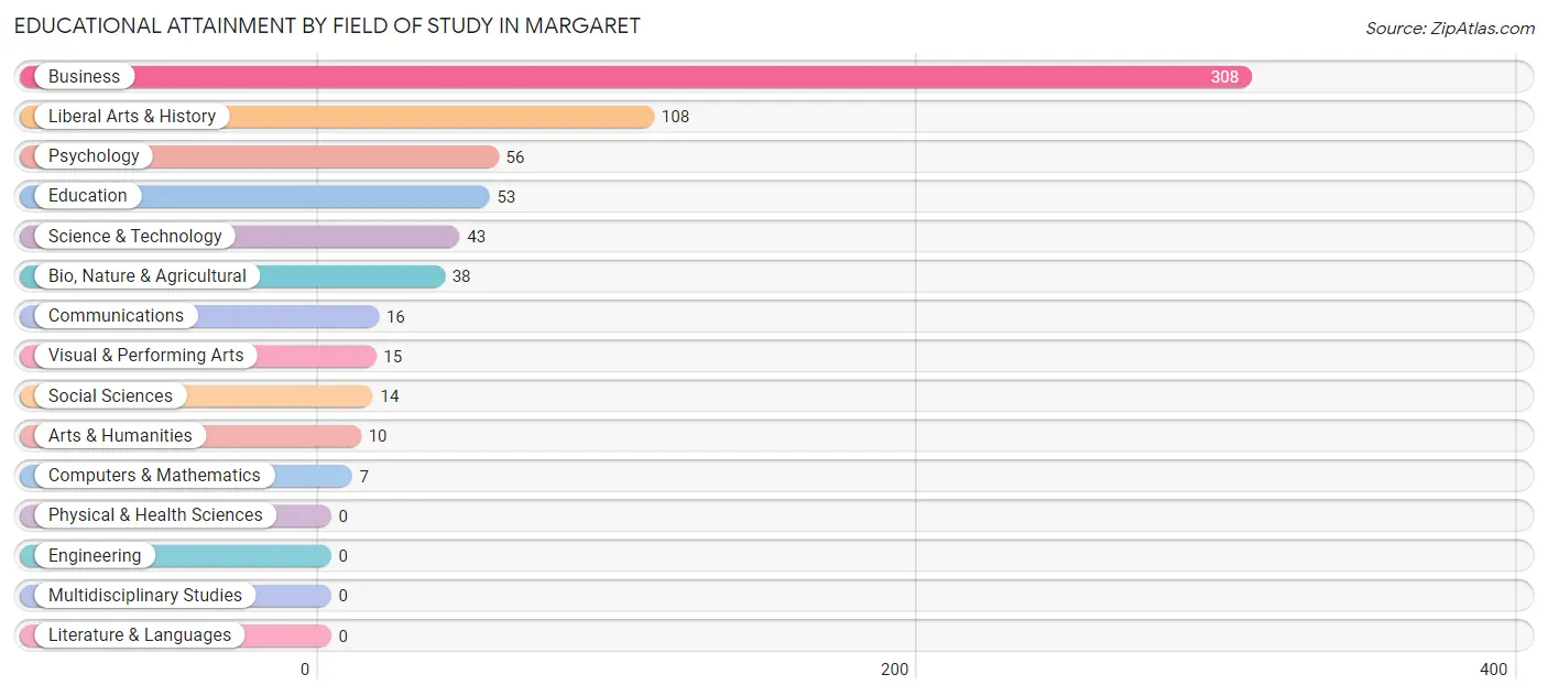 Educational Attainment by Field of Study in Margaret