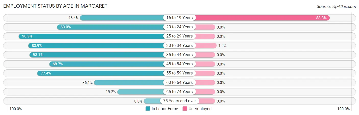 Employment Status by Age in Margaret
