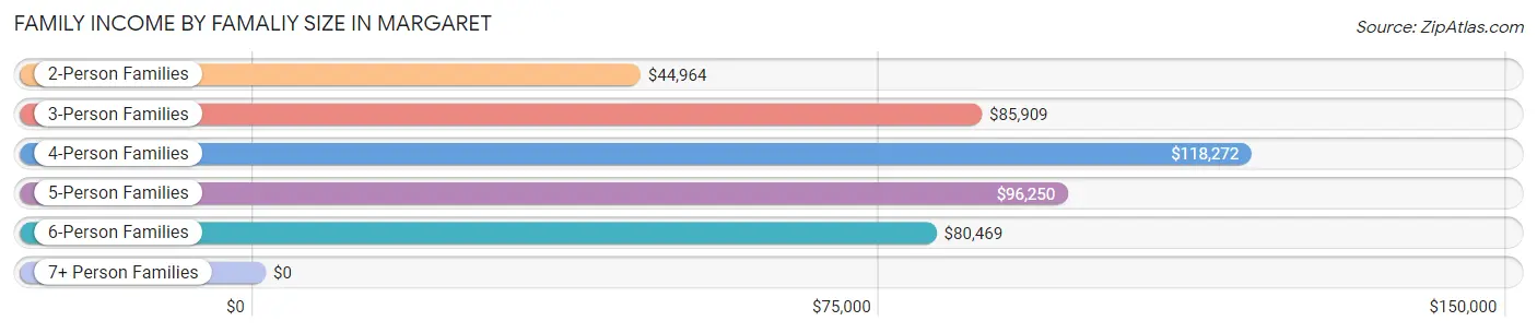 Family Income by Famaliy Size in Margaret