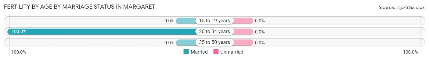 Female Fertility by Age by Marriage Status in Margaret