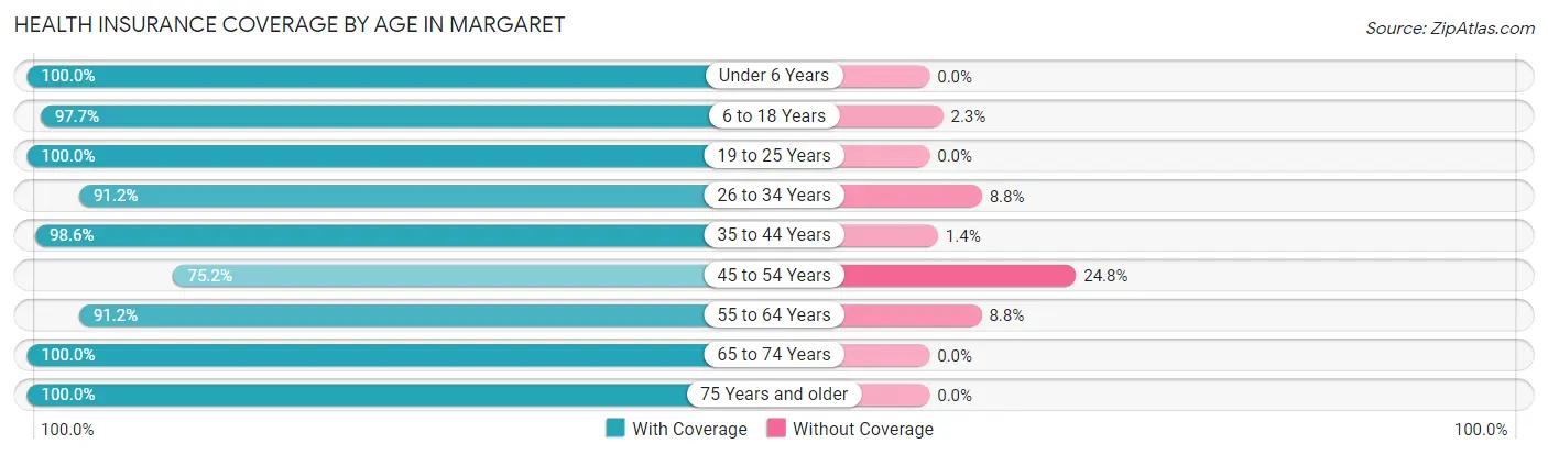 Health Insurance Coverage by Age in Margaret
