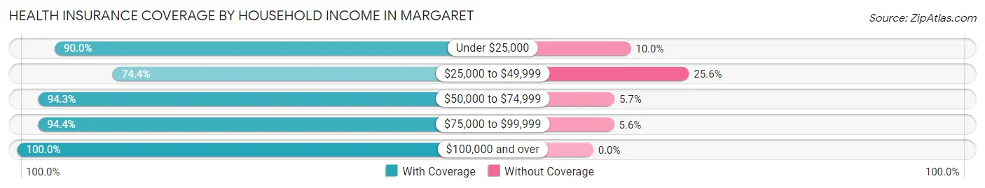 Health Insurance Coverage by Household Income in Margaret